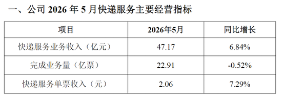 韵达股份改革阵痛：加盟商数量收缩	，业务量下滑，Q1营收增长乏力