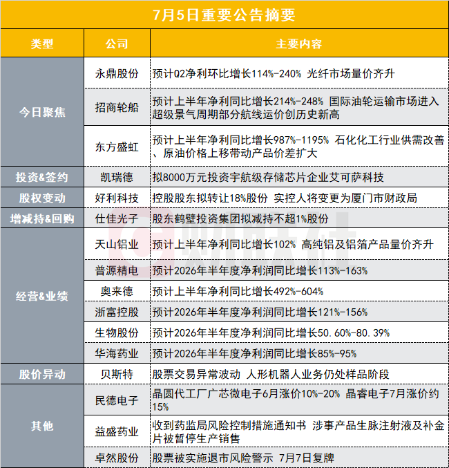 二季度净利环比增长114%-240%！近800亿光纤龙头发布上半年业绩预告|盘后公告集锦