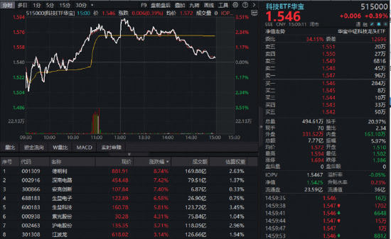 三大景气信号同现！硬科技中长期逻辑获资金真金白银投票！515000、159363火热吸金