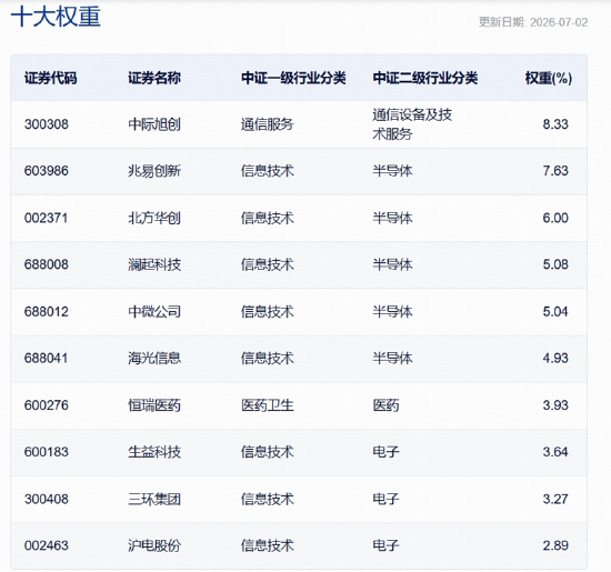 三大景气信号同现！硬科技中长期逻辑获资金真金白银投票！515000、159363火热吸金