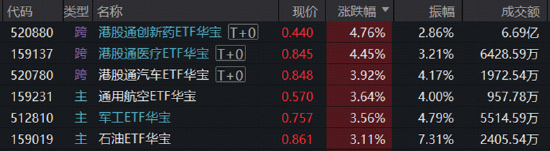 科技高位震荡	，华宝基金科技ETF（515000）放量溢价！低位板块持续修复，商业航天反弹，港股通创新药猛攻