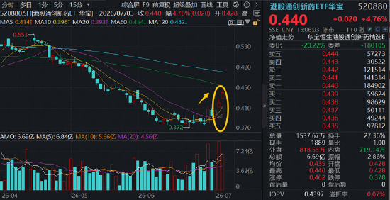 科技高位震荡，华宝基金科技ETF（515000）放量溢价！低位板块持续修复，商业航天反弹	，港股通创新药猛攻
