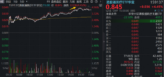 科技高位震荡	，华宝基金科技ETF（515000）放量溢价！低位板块持续修复，商业航天反弹，港股通创新药猛攻