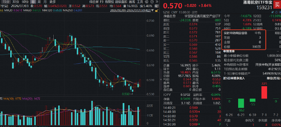 科技高位震荡，华宝基金科技ETF（515000）放量溢价！低位板块持续修复	，商业航天反弹，港股通创新药猛攻