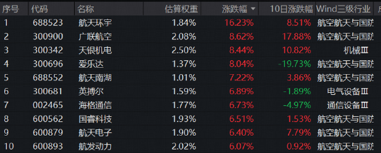 科技高位震荡	，华宝基金科技ETF（515000）放量溢价！低位板块持续修复，商业航天反弹，港股通创新药猛攻