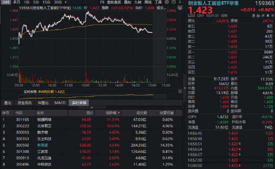科技高位震荡，华宝基金科技ETF（515000）放量溢价！低位板块持续修复	，商业航天反弹，港股通创新药猛攻