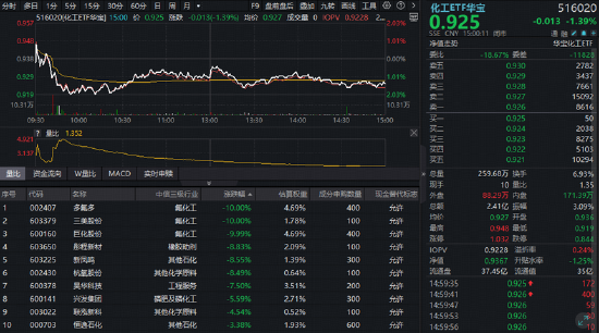 化工板块再度走弱，华宝基金化工ETF（516020）跌超1%！底部已至？