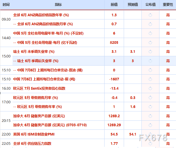 7月6日财经早餐：加息押注削弱推动金价剑指4200	，OPEC+同意8月增产，美油68关口静待本周美伊会谈