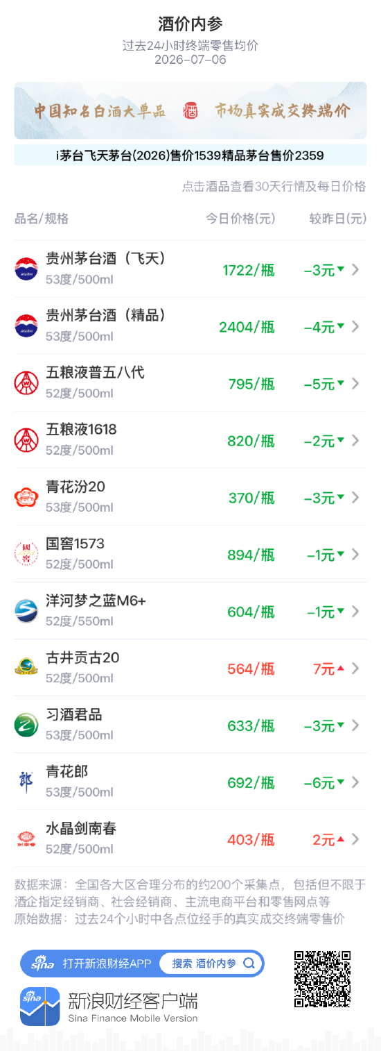 酒价内参7月6日价格发布：水晶剑南春上涨2元