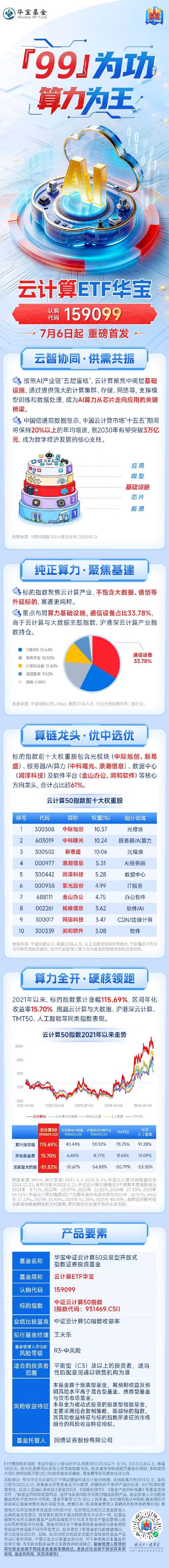 『99』为功， 算力为王——云计算ETF华宝（认购代码：159099）今日首发