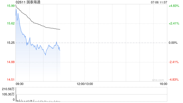 国泰海通盈喜后高开逾6% 预期中期归母净利同比增加27%到30%