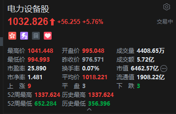 港股电力设备股走高 大摩：AI时代将“能源安全”推升为未来十年全球最核心的资本开支主线