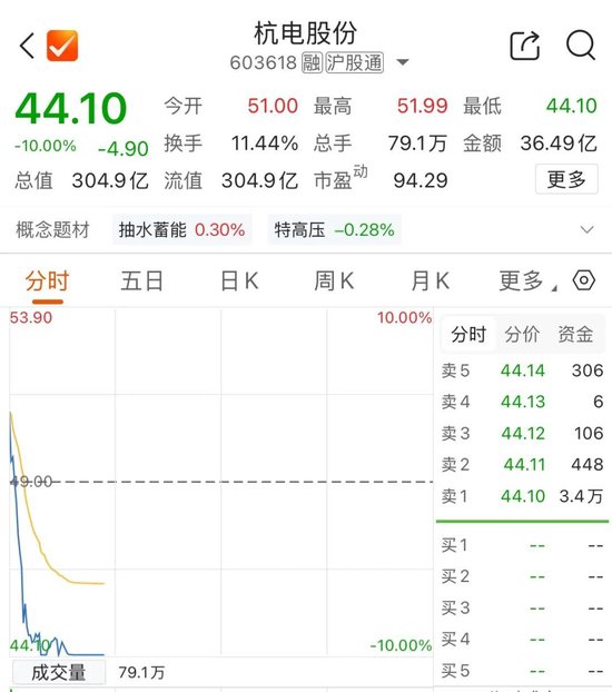 五倍大牛股	，跌停
