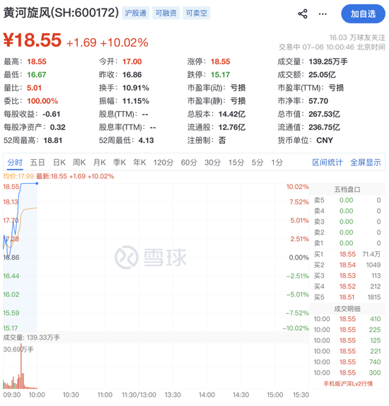 600172，直线拉涨停！71万手封板