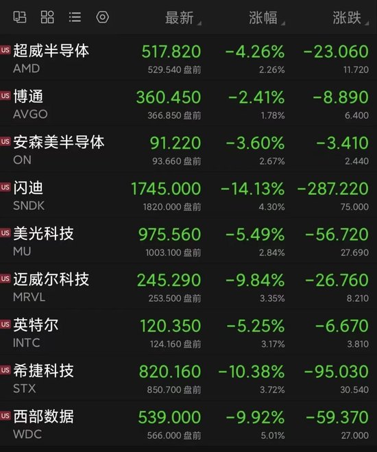 全线拉升！美股存储芯片股盘前大涨！半导体行业	，大消息