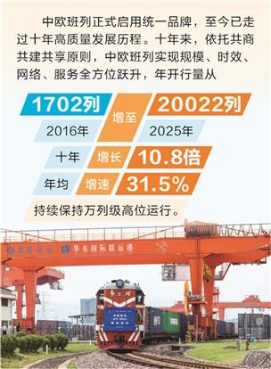 时报数说 | 增长10.8倍 中欧班列统一品牌十年交出亮眼答卷