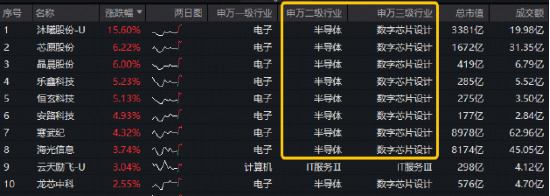 沐曦股份Day0适配腾讯美团！国产芯片强势突围，科创人工智能ETF华宝（589520）涨超2.5%	，此前2日连续吸金