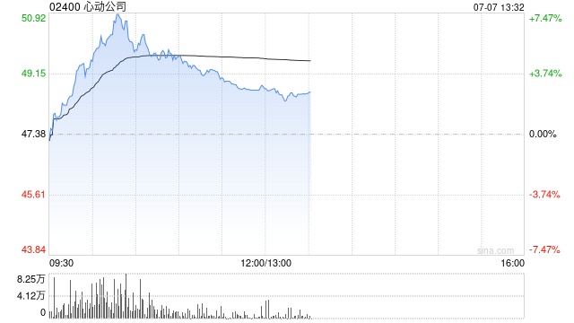 心动公司盘中涨超7% 公司已连续15日回购股价