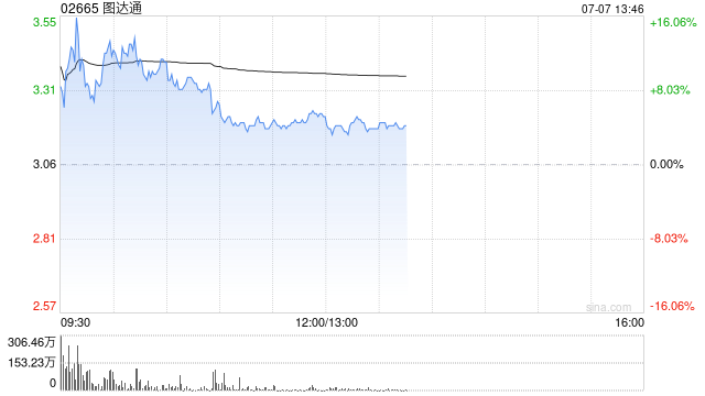 图达通早盘涨近12% 二季度激光雷达产品总出货量同比大增约385%