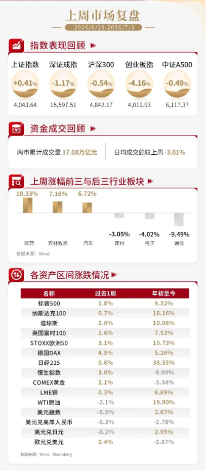 泰周刊：我国经济温和修复，美加息预期降温