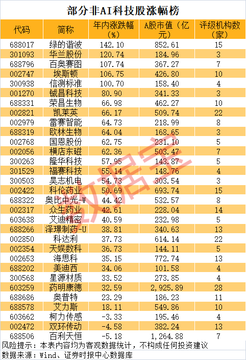 A股市场波动加大 非AI科技龙头潜力揭秘（附名单）