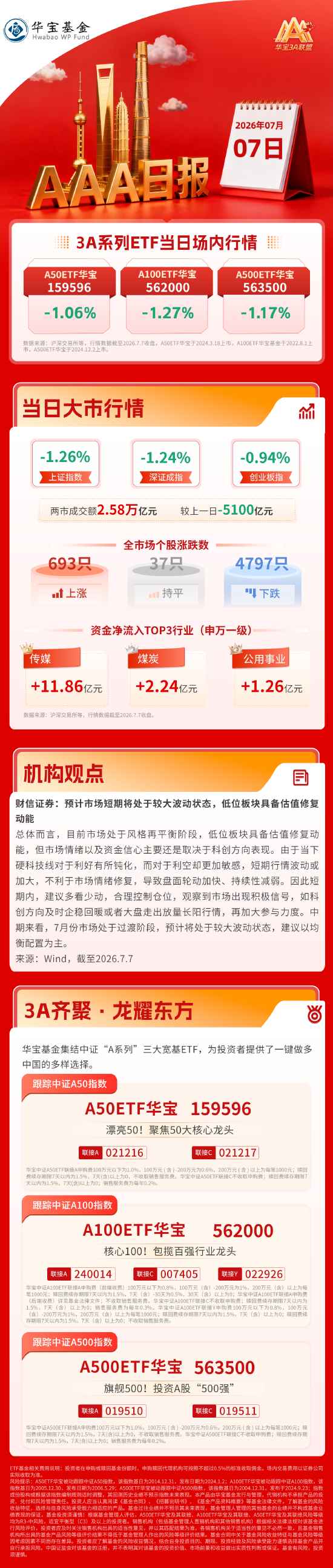 A股大幅缩量，沪指失守4000点，半导体板块逆市上扬| 华宝基金3A日报（2026.7.7）
