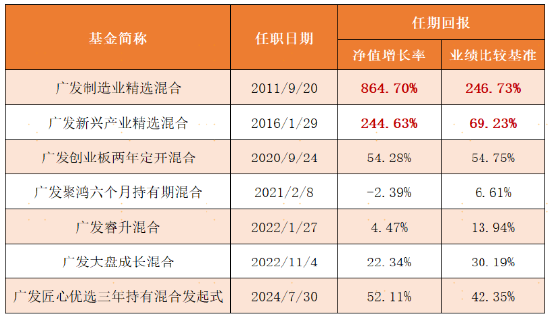 代表作累计回报超8倍  李巍新基广发匠心精选正在发售