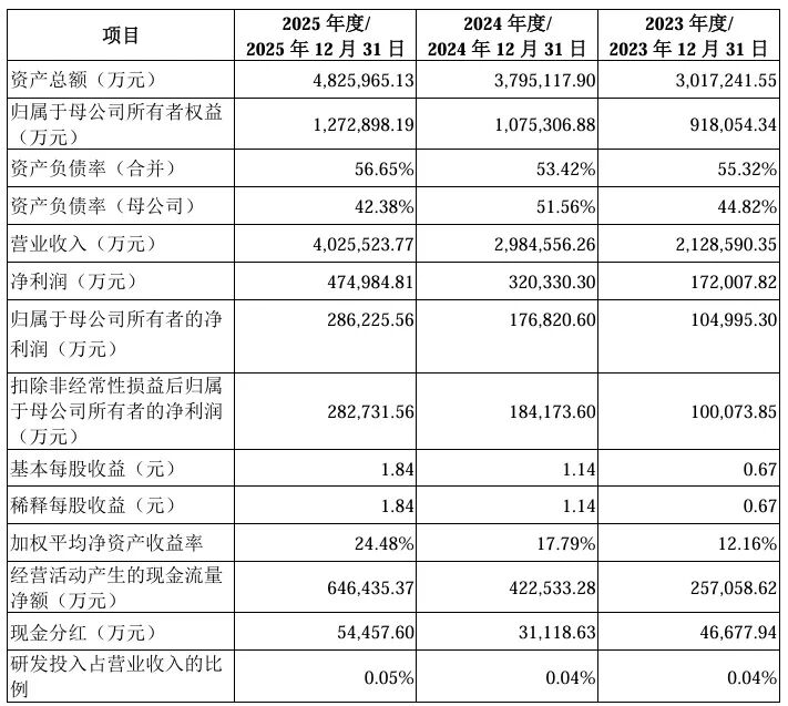 审1过1！净利润超28亿，IPO过会！