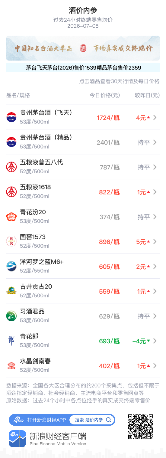 酒价内参7月8日价格发布：青花郎为唯一输家	，下跌4元/瓶