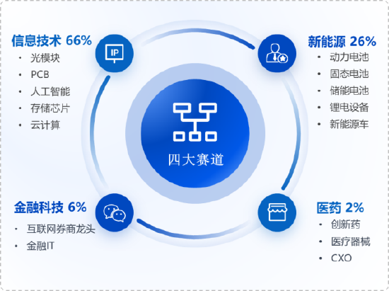 华安基金：科技板块震荡	，创业板50指数上周跌5.14%