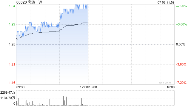 商汤-W午前涨逾7% 大晓机器人正式开源新一代统一具身基模型ACE-Brain-0.5