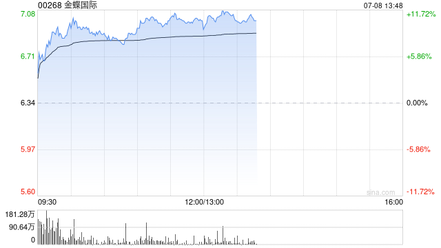 金蝶世界早盘涨逾9% 预计上半年转赚比较多约6000万元