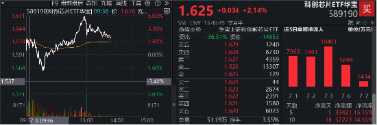 V型上攻	，稳了？费率较低的科创芯片ETF华宝（589190）冲高5%，华虹宏力猛攻12%再创新高