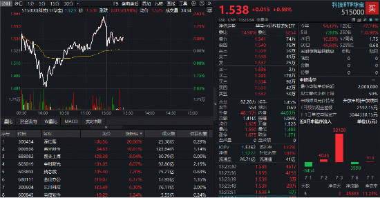AI服务器爆发涨停潮！中信证券：国产算力“Plan B”有望获外资配置！跑赢科创50的“宽基	”科技ETF深V反弹