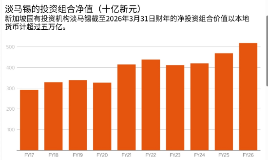 新加坡淡马锡资产规模再创新高 拟大幅提升人工智能投资比重
