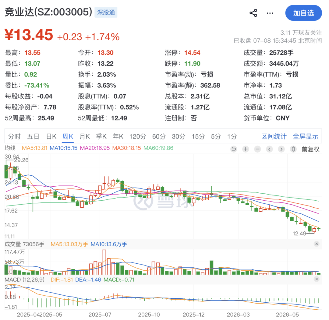 003005	，60岁董事长被留置！