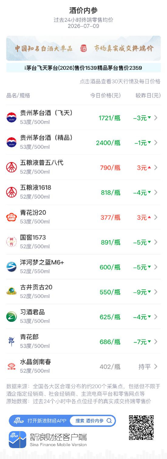 酒价内参7月9日价格发布：青花郎下跌7元/瓶，跌破690元关口，创近一月最低价