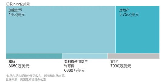 特朗普年入22亿美元	，2/3来自加密货币，日均炒股87笔
