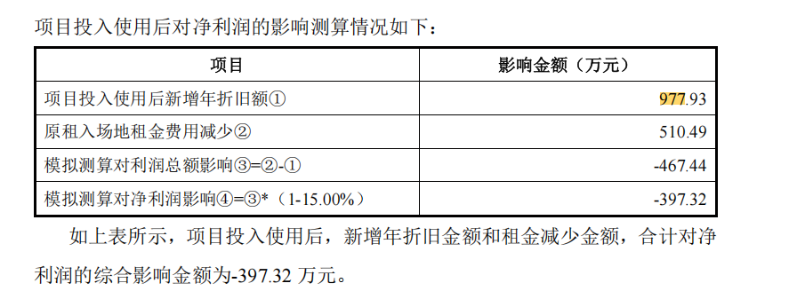 深达威IPO：实控人有厂房仍要募资新建 折旧成本超租金