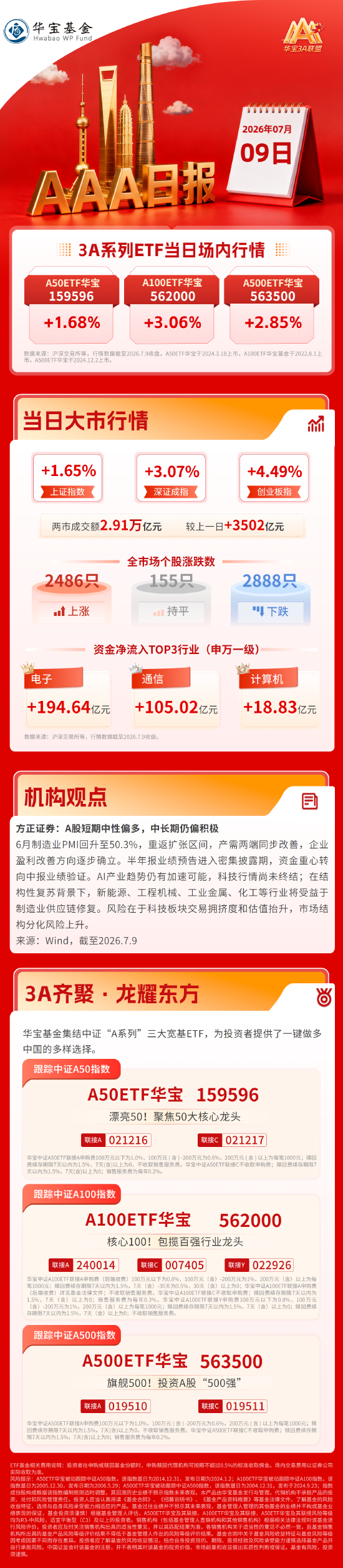 市场上演V型反转，沪指收复4000点，半导体板块表现强劲| 华宝基金3A日报（2026.7.9）