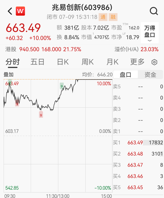 股价提前涨停，4700亿存储巨头兆易创新净利预增1099%！多只龙头股业绩预喜