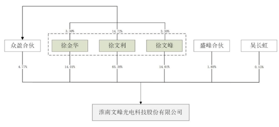 大额分红后	，三兄妹紧攥98%表决权冲IPO……
