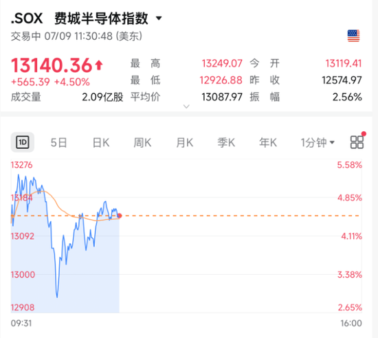 今夜！光通信	、存储、芯片，集体暴涨