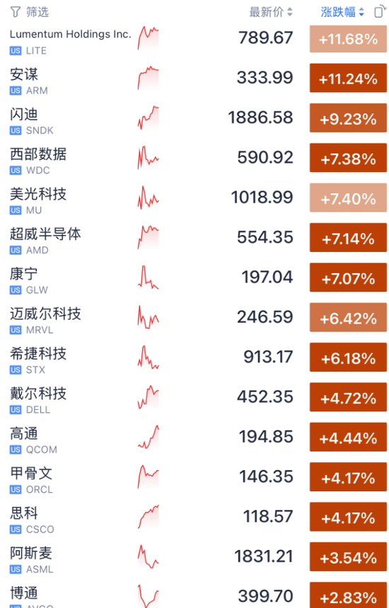 今夜！光通信、存储、芯片，集体暴涨