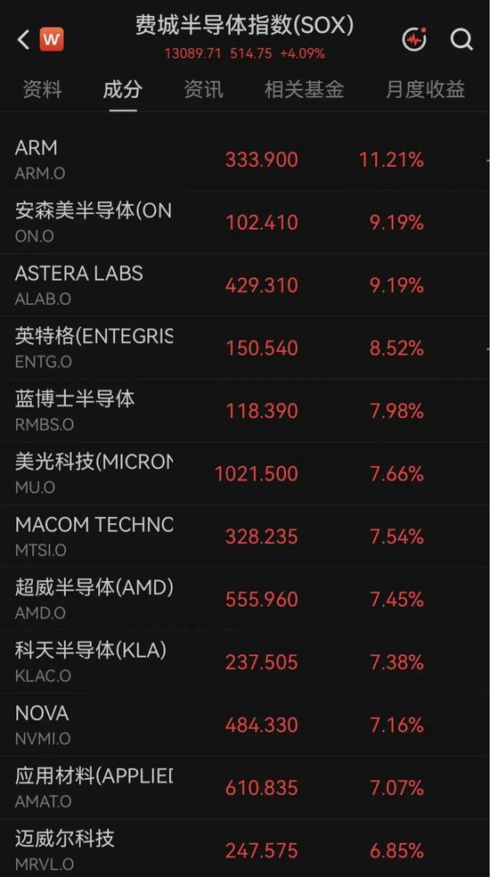 突传利好！万亿美元存储巨头，深夜大涨7%