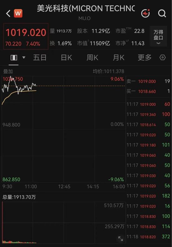 突传利好！万亿美元存储巨头，深夜大涨7%