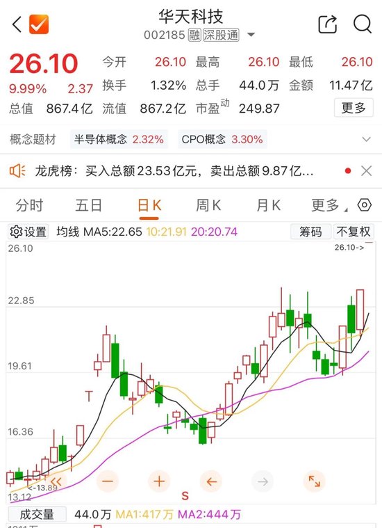 800亿市值封测龙头，两连板