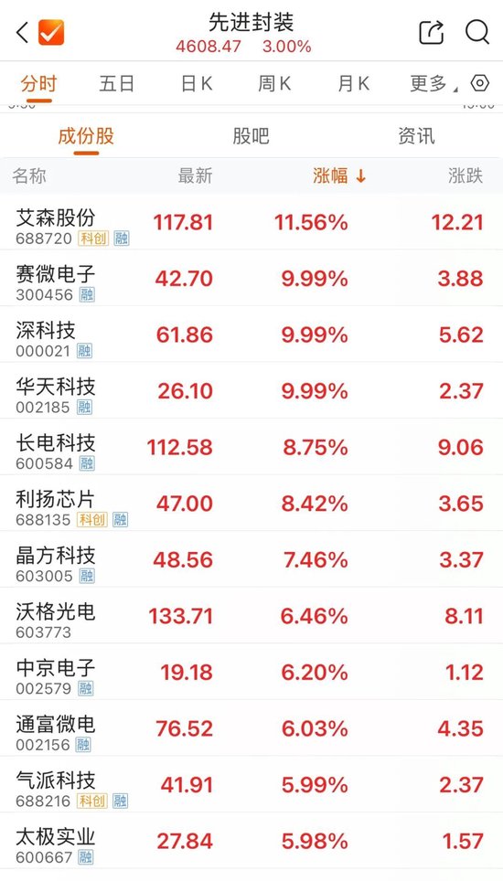 800亿市值封测龙头，两连板