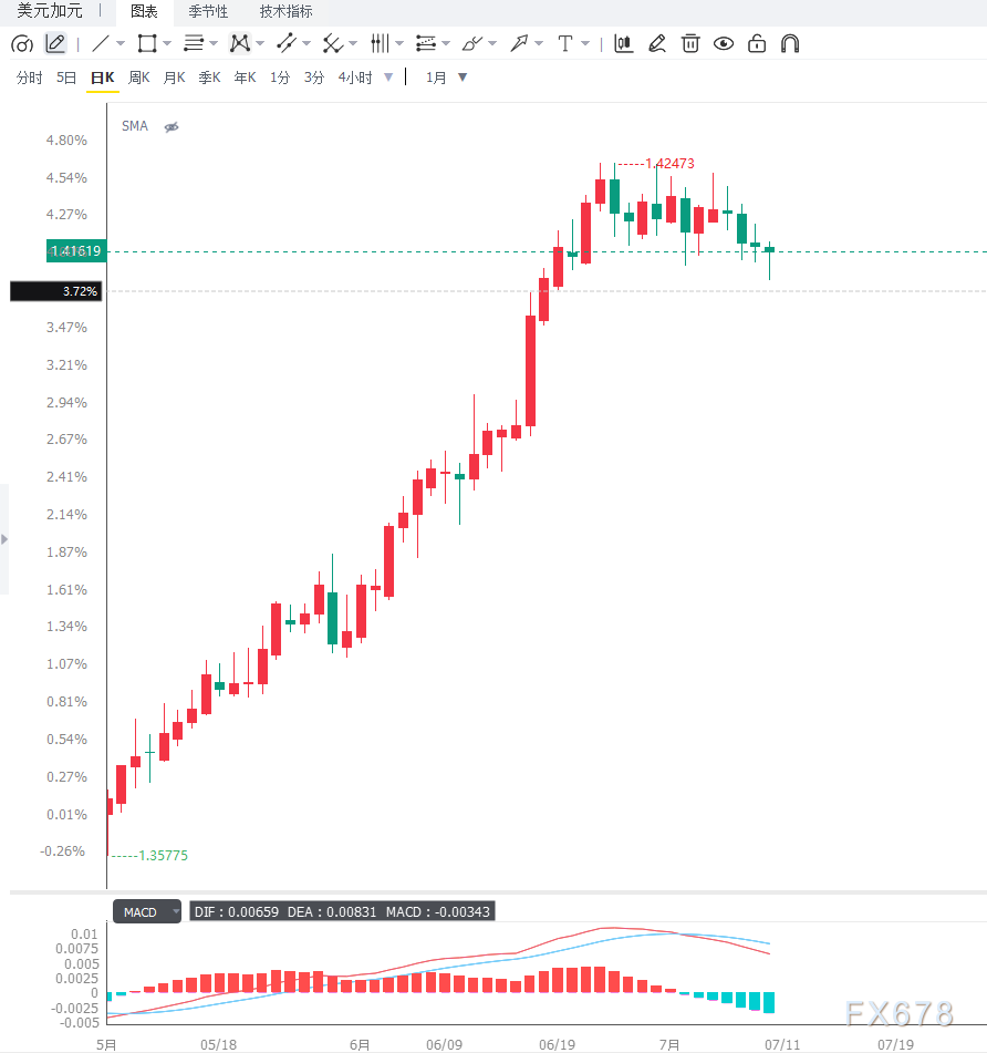 油价高位支撑加元表现，USD/CAD延续高位震荡