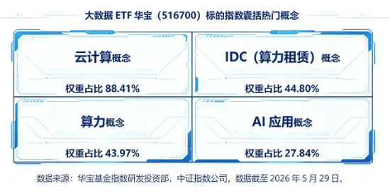 软件开发ETF迎低位补涨行情？大数据ETF华宝（516700）猛拉5%，信创ETF华宝上探4%，携手冲击3连阳！